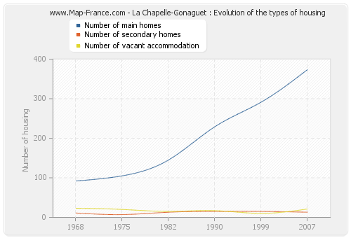 La Chapelle-Gonaguet : Evolution of the types of housing